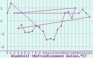 Courbe du refroidissement olien pour Bogskar
