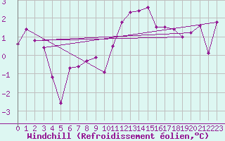 Courbe du refroidissement olien pour Leibstadt