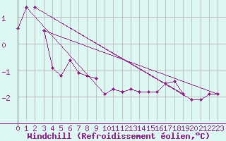 Courbe du refroidissement olien pour Cape Race, Nfld