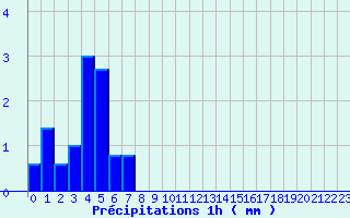 Diagramme des prcipitations pour Roubaix (59)