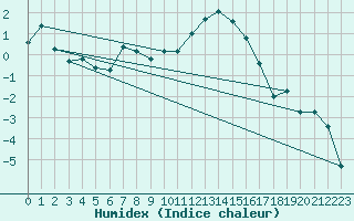 Courbe de l'humidex pour Puigmal - Nivose (66)