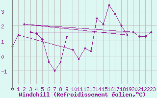 Courbe du refroidissement olien pour Brive-Souillac (19)