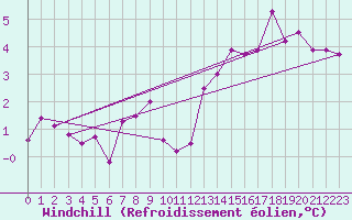 Courbe du refroidissement olien pour Bad Hersfeld