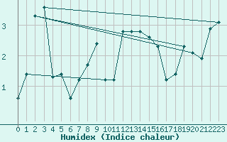 Courbe de l'humidex pour West Freugh