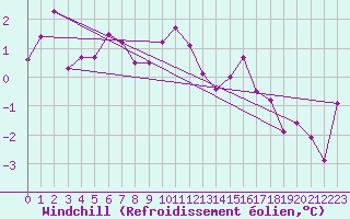 Courbe du refroidissement olien pour Belfort-Dorans (90)