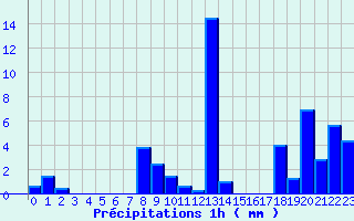 Diagramme des prcipitations pour Rochefort-Samson (26)