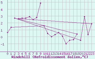 Courbe du refroidissement olien pour Aigle (Sw)