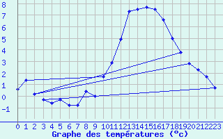 Courbe de tempratures pour Millau (12)