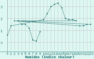 Courbe de l'humidex pour Wunsiedel Schonbrun