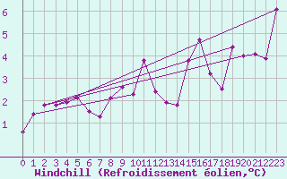 Courbe du refroidissement olien pour Liefrange (Lu)