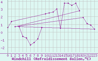 Courbe du refroidissement olien pour Mazinghem (62)