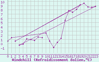 Courbe du refroidissement olien pour Ble - Binningen (Sw)