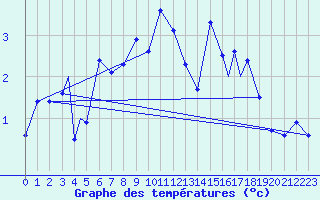 Courbe de tempratures pour Rost Flyplass
