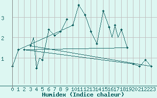 Courbe de l'humidex pour Rost Flyplass
