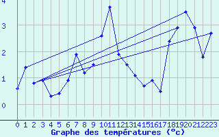 Courbe de tempratures pour Potes / Torre del Infantado (Esp)