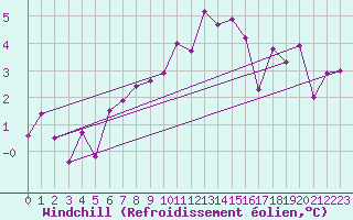 Courbe du refroidissement olien pour Nyon-Changins (Sw)
