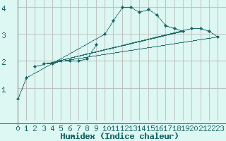 Courbe de l'humidex pour Saint-Dizier (52)