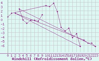 Courbe du refroidissement olien pour Lakatraesk