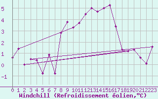 Courbe du refroidissement olien pour Gersau