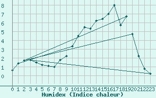 Courbe de l'humidex pour Rimbach-Prs-Masevaux (68)