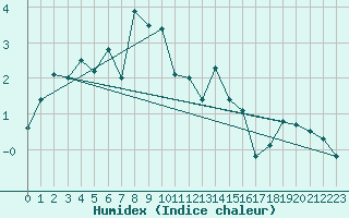 Courbe de l'humidex pour Jungfraujoch (Sw)