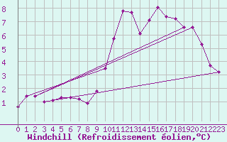 Courbe du refroidissement olien pour Chamonix-Mont-Blanc (74)