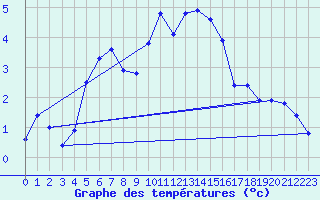 Courbe de tempratures pour Johvi