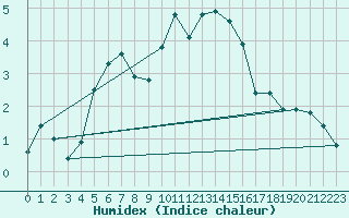 Courbe de l'humidex pour Johvi