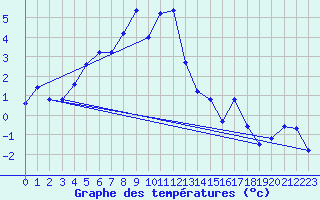 Courbe de tempratures pour Gornergrat