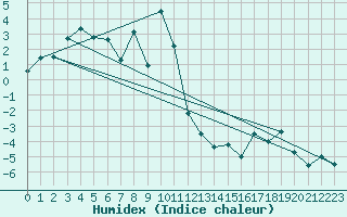 Courbe de l'humidex pour Pitztaler Gletscher