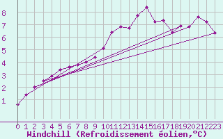 Courbe du refroidissement olien pour Charlwood