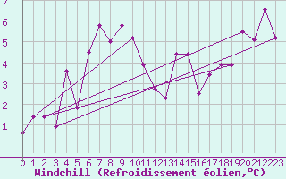 Courbe du refroidissement olien pour Guetsch
