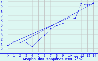 Courbe de tempratures pour Bernina