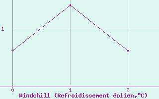 Courbe du refroidissement olien pour Moleson (Sw)
