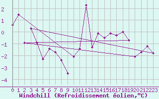 Courbe du refroidissement olien pour Gsgen