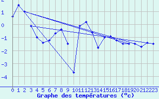 Courbe de tempratures pour Grimsel Hospiz