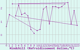 Courbe du refroidissement olien pour Kuemmersruck