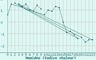 Courbe de l'humidex pour Thun