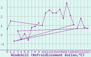 Courbe du refroidissement olien pour Aboyne