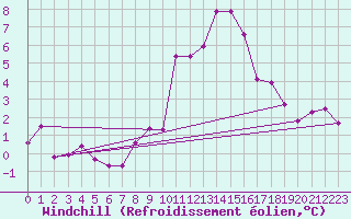 Courbe du refroidissement olien pour Chur-Ems