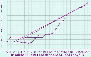 Courbe du refroidissement olien pour Valleroy (54)