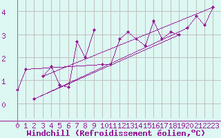 Courbe du refroidissement olien pour Norderney