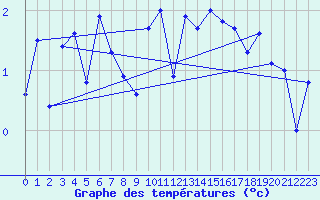 Courbe de tempratures pour Grand Saint Bernard (Sw)
