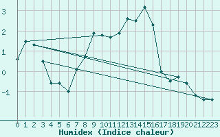 Courbe de l'humidex pour Siedlce