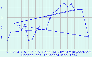 Courbe de tempratures pour Wittering