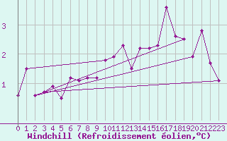 Courbe du refroidissement olien pour De Bilt (PB)