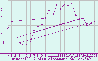 Courbe du refroidissement olien pour Great Dun Fell