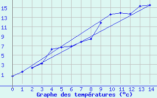 Courbe de tempratures pour Ylitornio Meltosjarvi