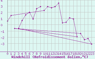 Courbe du refroidissement olien pour Zugspitze