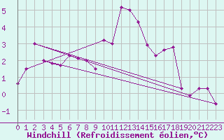 Courbe du refroidissement olien pour Capel Curig